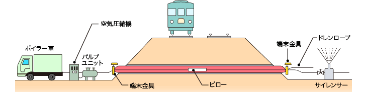 圧縮空気をライナー内に送入し、伏びライナーを管内壁にフィットさせた後、蒸気を導入して硬化させ管内装着状態でTVカメラで録画します。