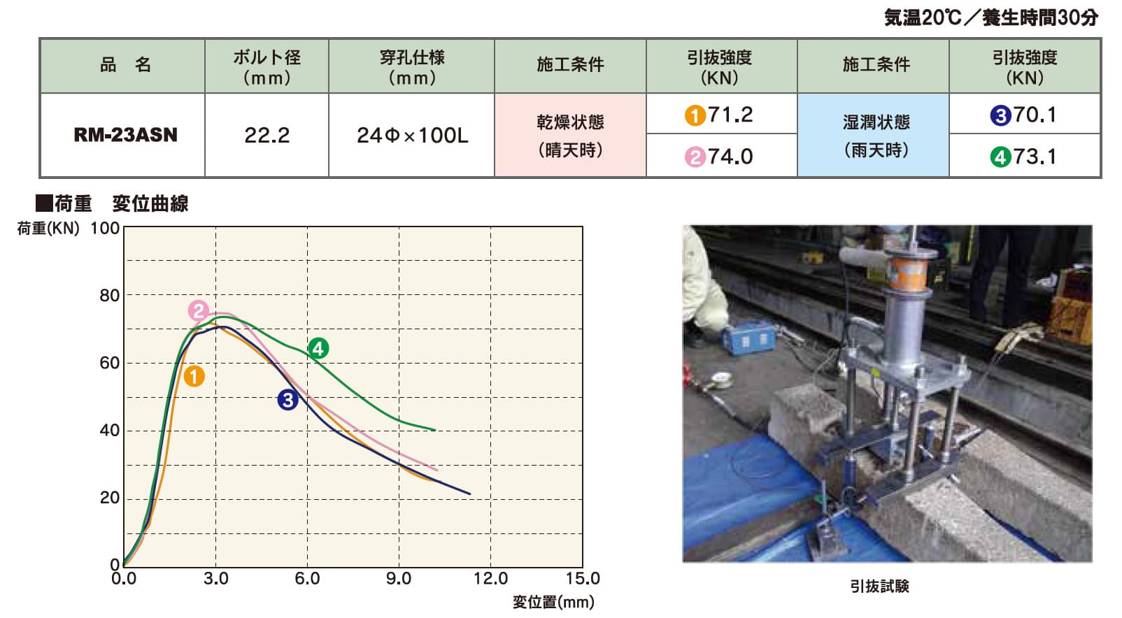 施工条件引抜実験結果