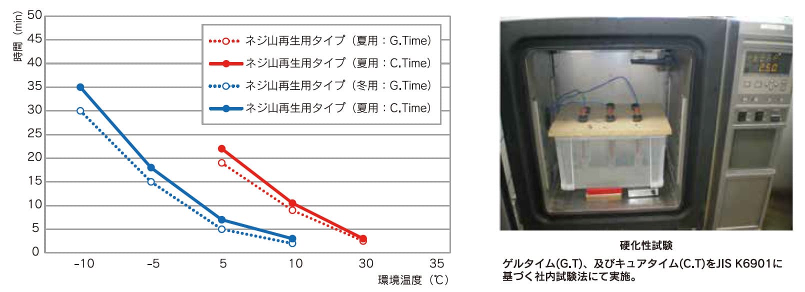 樹脂硬化性試験結果